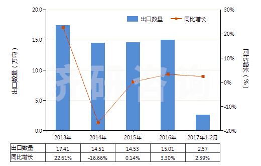2013-2017年2月中國搪瓷玻璃料及其他玻璃（呈粉、粒或粉片狀的）(HS32074000)出口量及增速統(tǒng)計